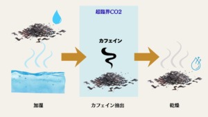 CO2抽出:抽出イメージ